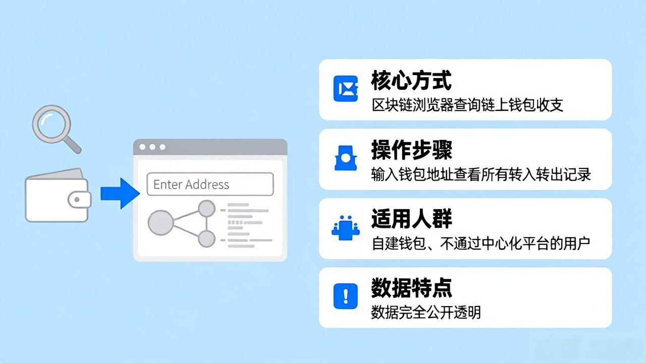 主流加密货币交易所导出交易记录方法_数字货币查收入_数字货币投资者如何查询自己的收益